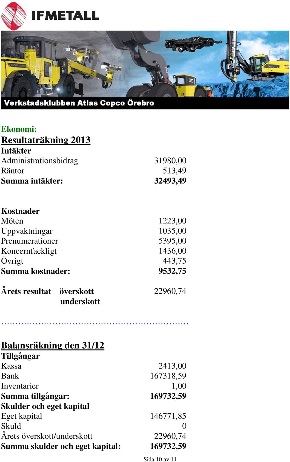 1436,00 443,75 9532,75 22960,74 Balansräkning den 31/12 Tillgångar Kassa Bank Inventarier Summa tillgångar: Skulder och eget kapital
