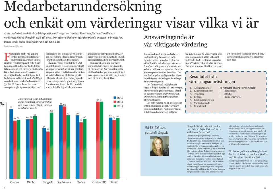 Txt: Jnny Sjögrn Ansvarstagand är vår viktigast värdring För sjund årt i rad gnomförds Txtilias mdarbtarundrsökning.