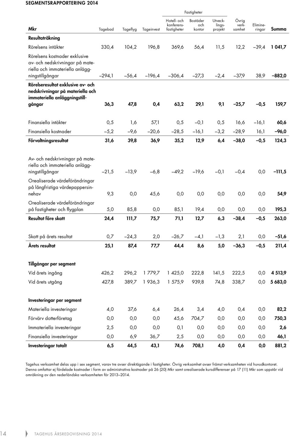 27,3 2,4 37,9 38,9 882,0 Rörelseresultat exklusive av- och nedskrivningar på materiella och immateriella anläggningstillgångar 36,3 47,8 0,4 63,2 29,1 9,1 25,7 0,5 159,7 Finansiella intäkter 0,5 1,6