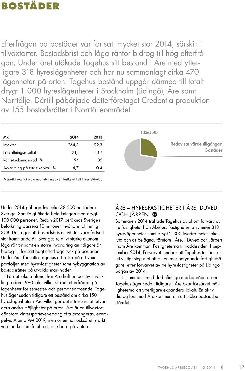 Tagehus bestånd uppgår därmed till totalt drygt 1 000 hyreslägenheter i Stockholm (Lidingö), Åre samt Norrtälje.