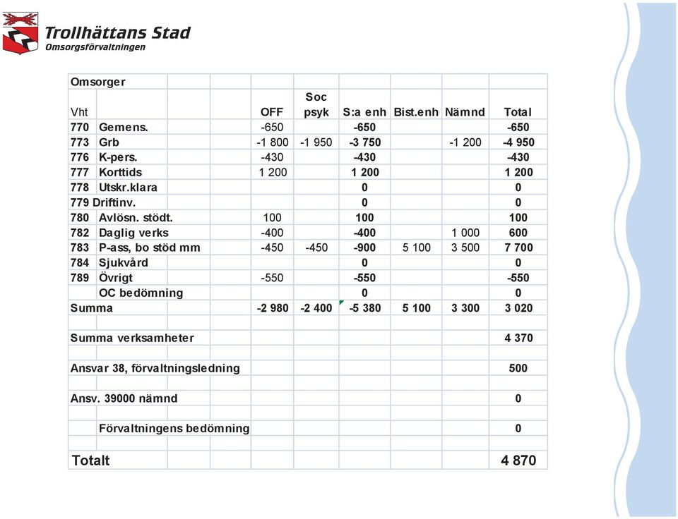 100 100 100 782 Daglig verks -400-400 1 000 600 783 P-ass, bo stöd mm -450-450 -900 5 100 3 500 7 700 784 Sjukvård 0 0 789 Övrigt -550-550