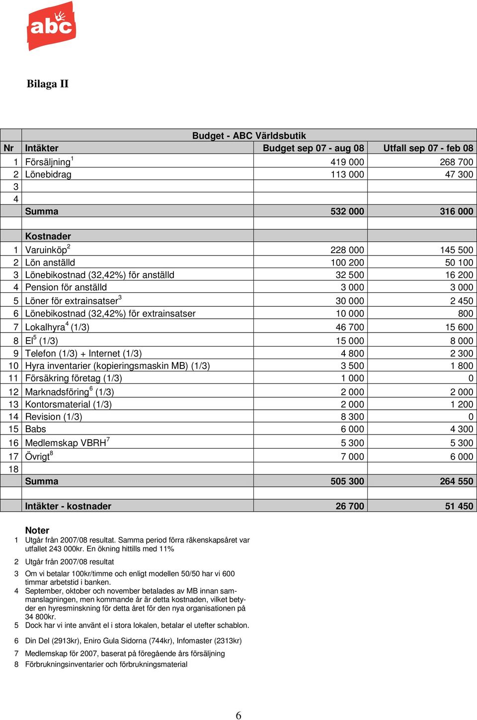 Lönebikostnad (32,42%) för extrainsatser 10 000 800 7 Lokalhyra 4 (1/3) 46 700 15 600 8 El 5 (1/3) 15 000 8 000 9 Telefon (1/3) + Internet (1/3) 4 800 2 300 10 Hyra inventarier (kopieringsmaskin MB)