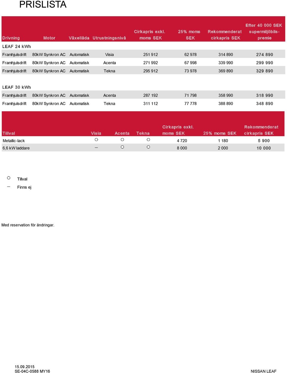 Automatisk Acenta 271 992 67 998 339 990 299 990 Framhjulsdrift 80kW Synkron AC Automatisk Tekna 295 912 73 978 369 890 329 890 LEAF 30 k Wh Framhjulsdrift 80kW Synkron AC Automatisk Acenta 287