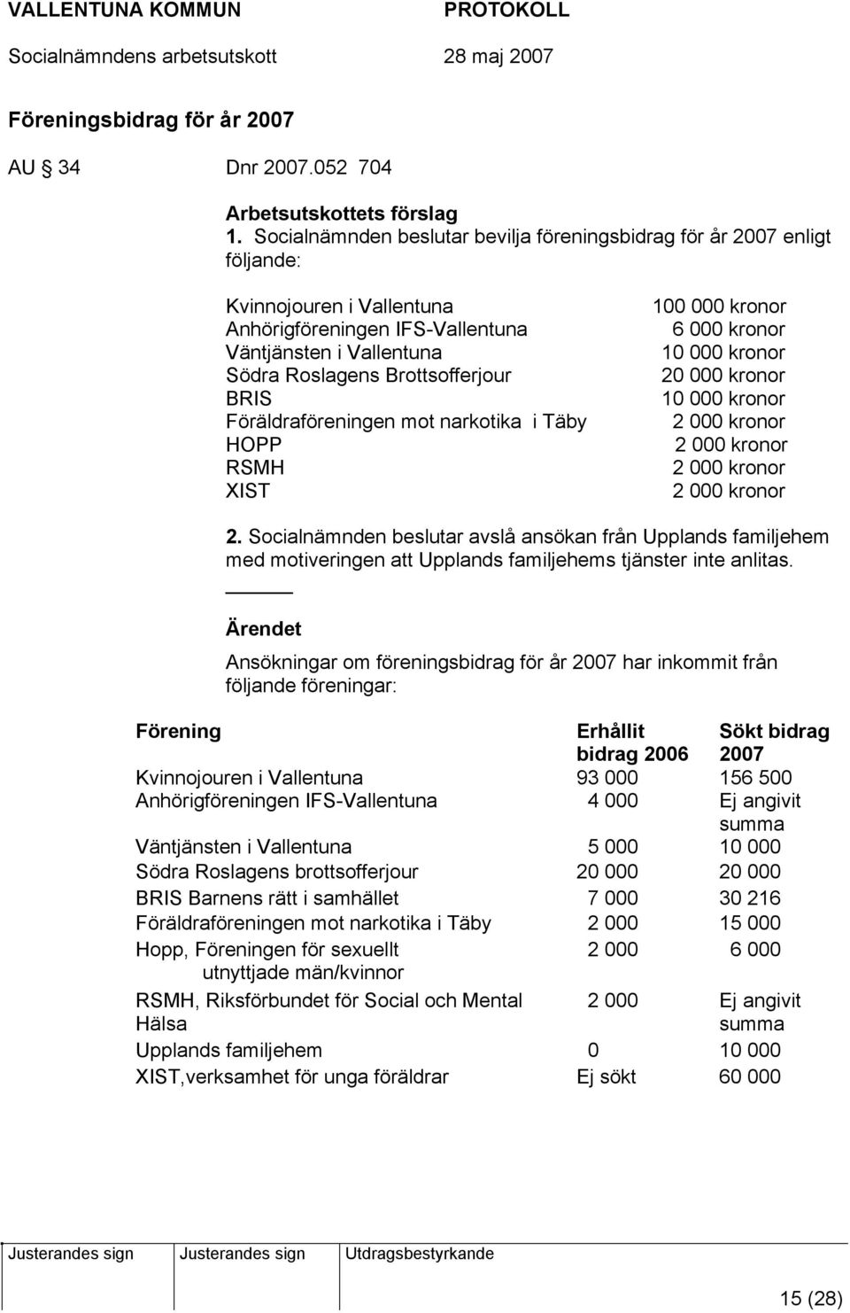 Föräldraföreningen mot narkotika i Täby HOPP RSMH XIST 100 000 kronor 6 000 kronor 10 000 kronor 20 000 kronor 10 000 kronor 2 000 kronor 2 000 kronor 2 000 kronor 2 000 kronor 2.