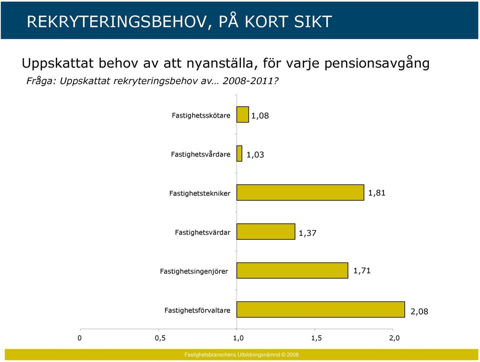 Fastighetsskötare 1,08 Fastighetsvårdare 1,03 Fastighetstekniker 1,81