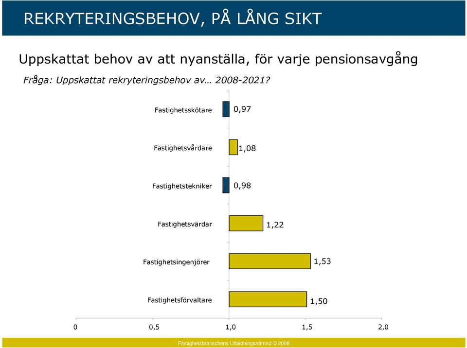 Fastighetsskötare 0,97 Fastighetsvårdare 1,08 Fastighetstekniker 0,98