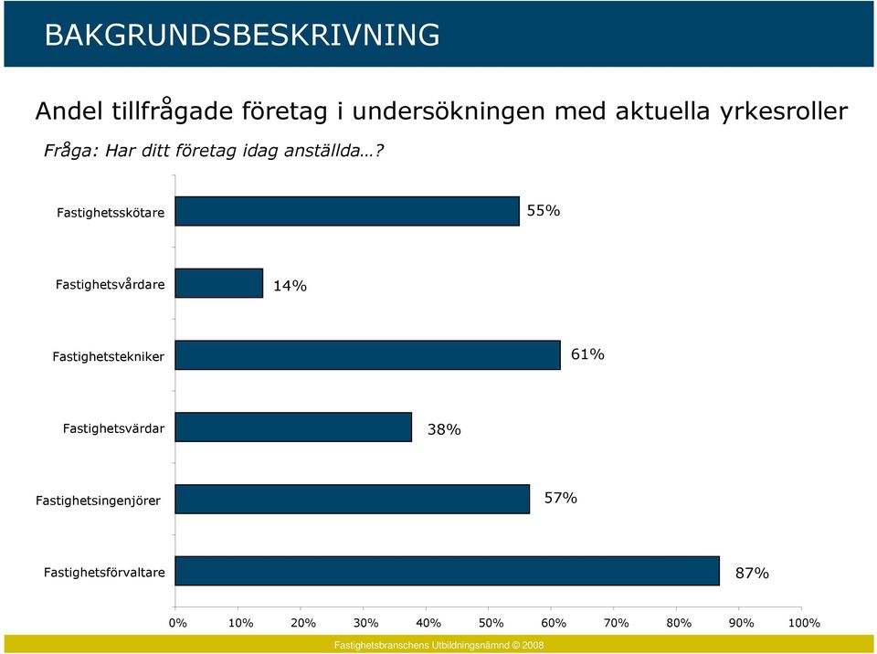 Fastighetsskötare 55% Fastighetsvårdare 14% Fastighetstekniker 61%