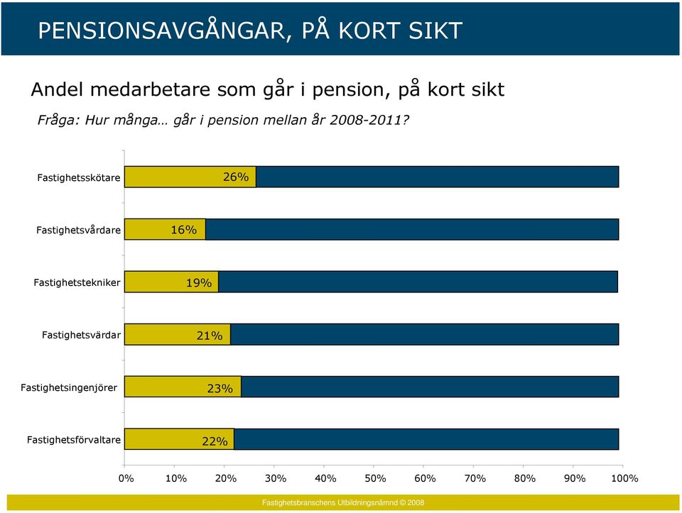 Fastighetsskötare 26% Fastighetsvårdare 16% Fastighetstekniker 19%