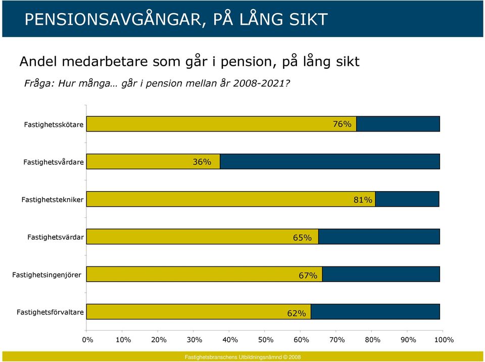 Fastighetsskötare 76% Fastighetsvårdare 36% Fastighetstekniker 81%
