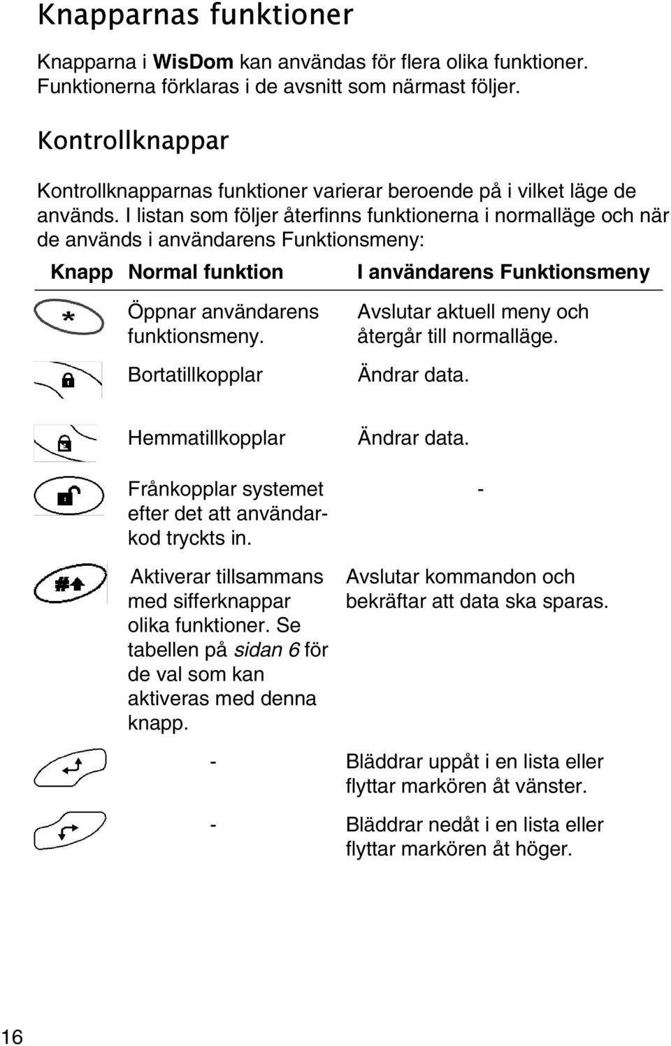 I listan som följer återfinns funktionerna i normalläge och när de används i användarens Funktionsmeny: Knapp Normal funktion I användarens Funktionsmeny Öppnar användarens funktionsmeny.