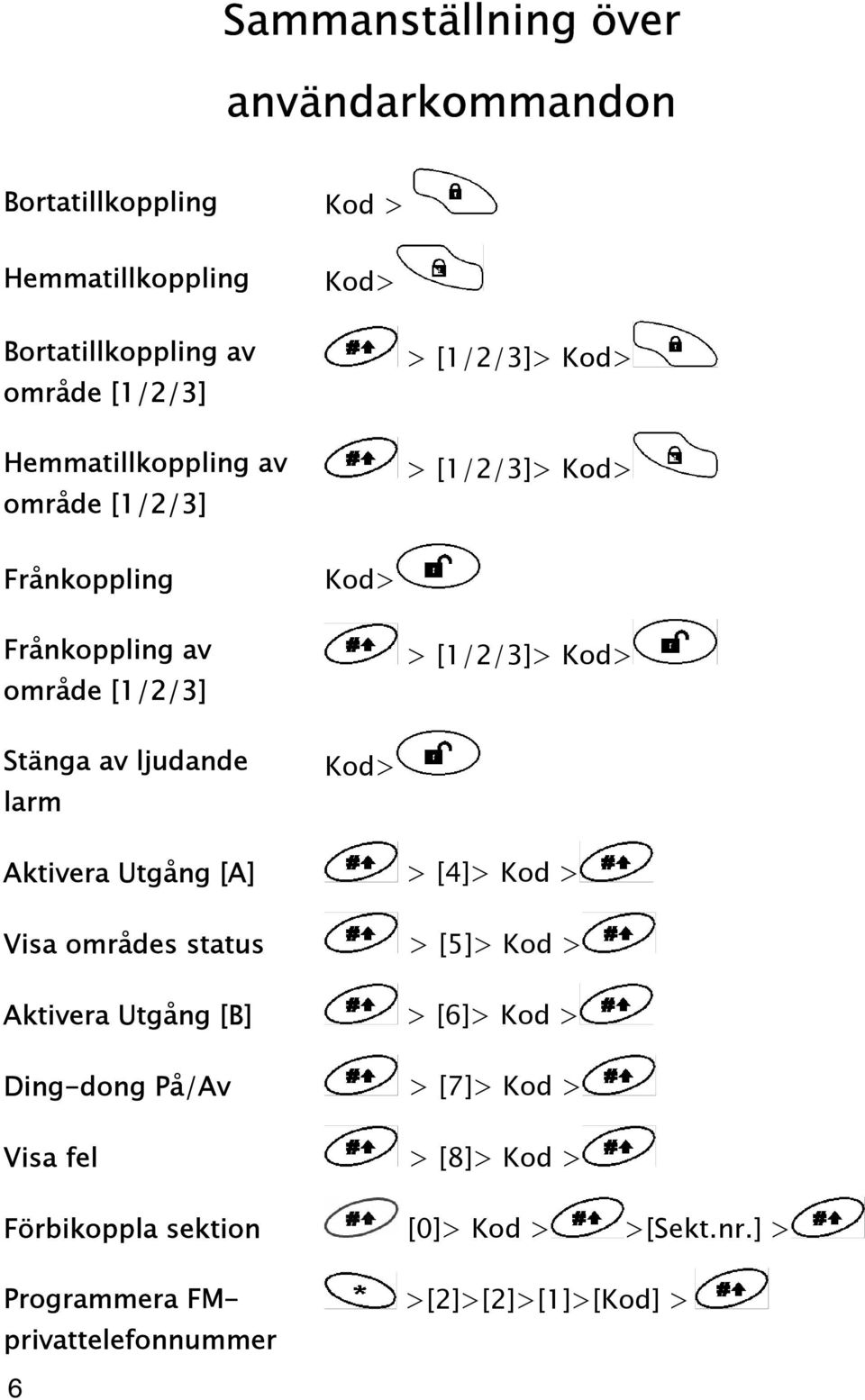 Stänga av ljudande larm Kod> Aktivera Utgång [A] > [4]> Kod > Visa områdes status > [5]> Kod > Aktivera Utgång [B] > [6]> Kod >