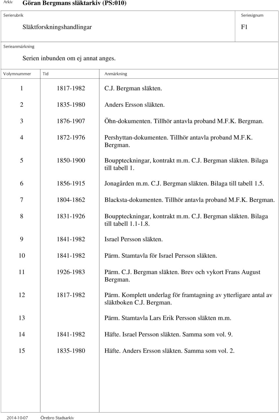 Tillhör antavla proband M.F.K. Bergman. 8 1831-1926 Bouppteckningar, kontrakt m.m. C.J. Bergman släkten. Bilaga till tabell 1.1-1.8. 9 1841-1982 Israel Persson släkten. 10 1841-1982 Pärm.