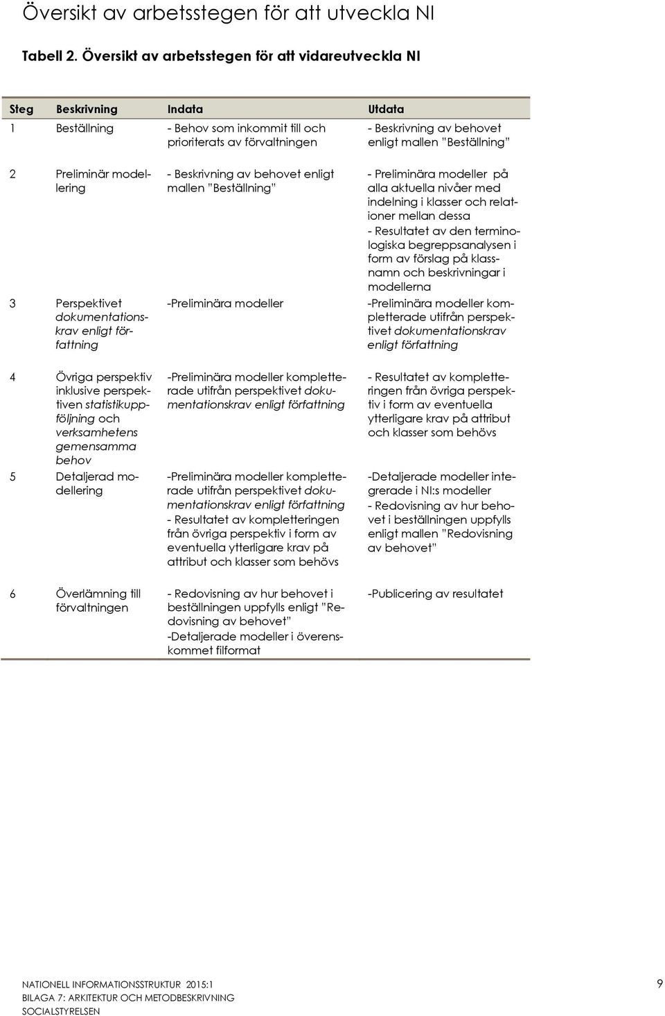 Beställning 2 Preliminär modellering 3 Perspektivet dokumentationskrav enligt författning - Beskrivning av behovet enligt mallen Beställning -Preliminära modeller - Preliminära modeller på alla
