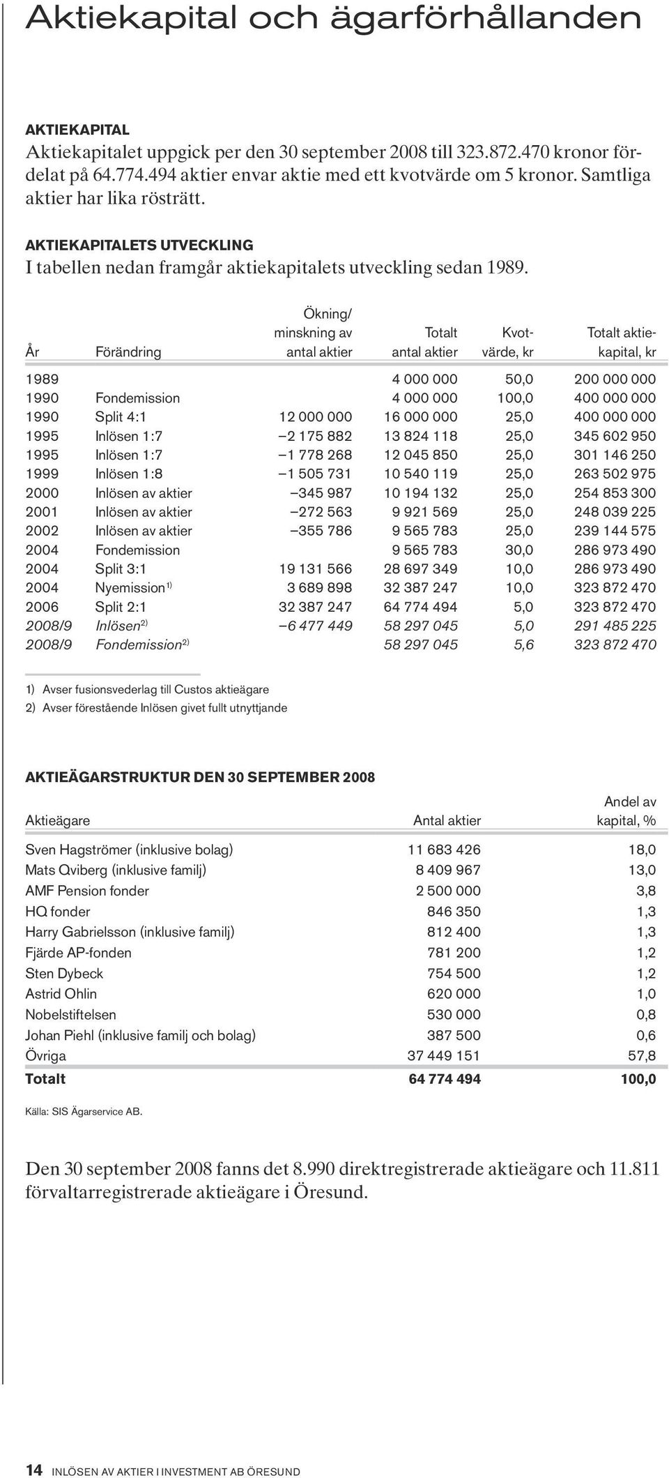 År Förändring Ökning/ minskning av antal aktier Totalt antal aktier Kvotvärde, kr Totalt aktiekapital, kr 1989 4 000 000 50,0 200 000 000 1990 Fondemission 4 000 000 100,0 400 000 000 1990 Split 4:1