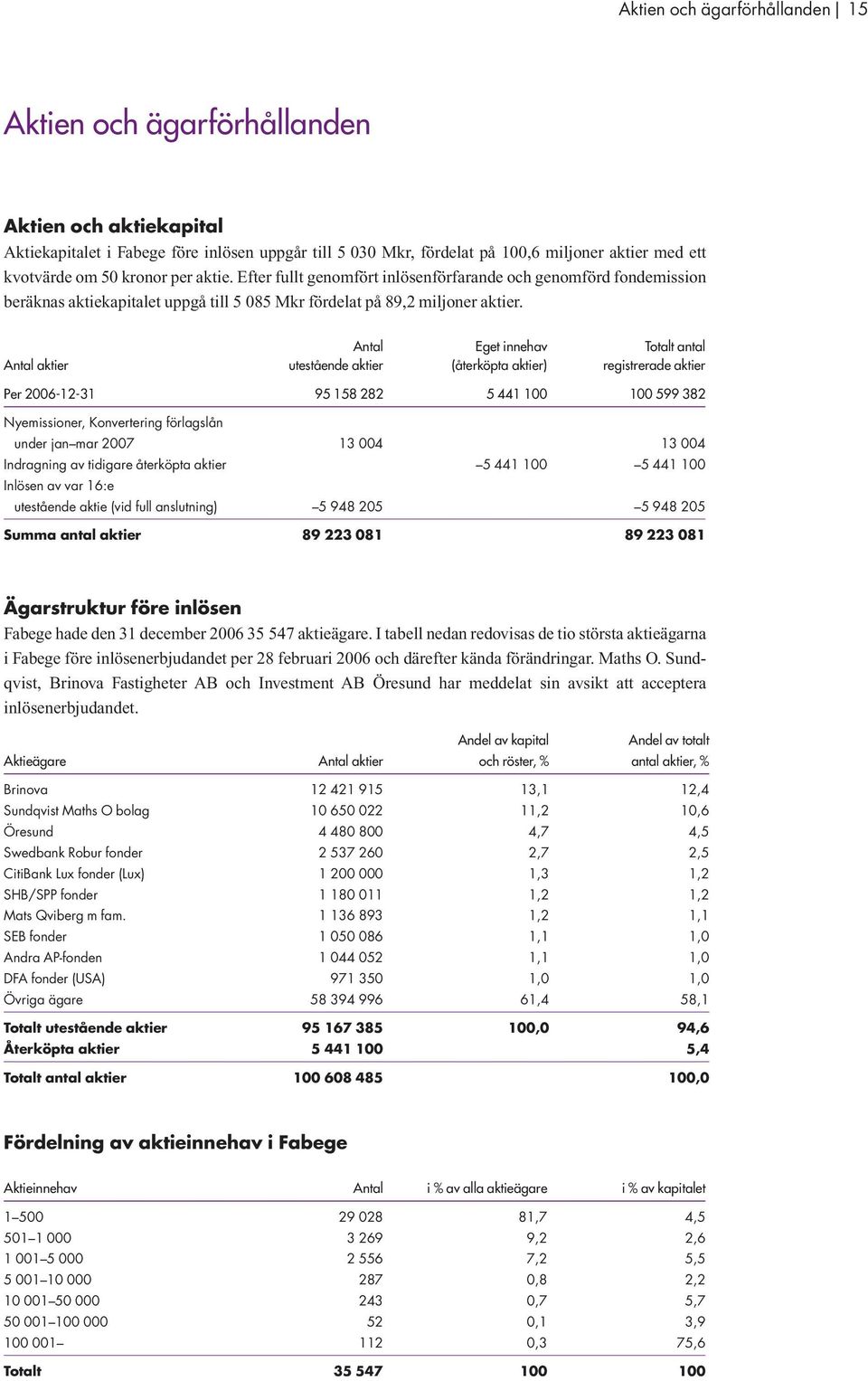 Antal Eget innehav Totalt antal Antal aktier utestående aktier (återköpta aktier) registrerade aktier Per 2006-12-31 95 158 282 5 441 100 100 599 382 Nyemissioner, Konvertering förlagslån under jan