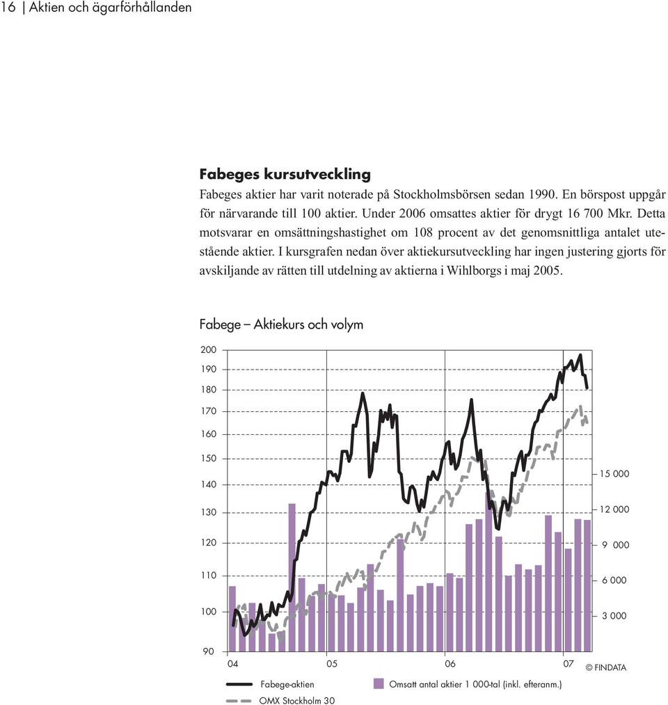 Detta motsvarar en omsättningshastighet om 108 procent av det genomsnittliga antalet utestående aktier.