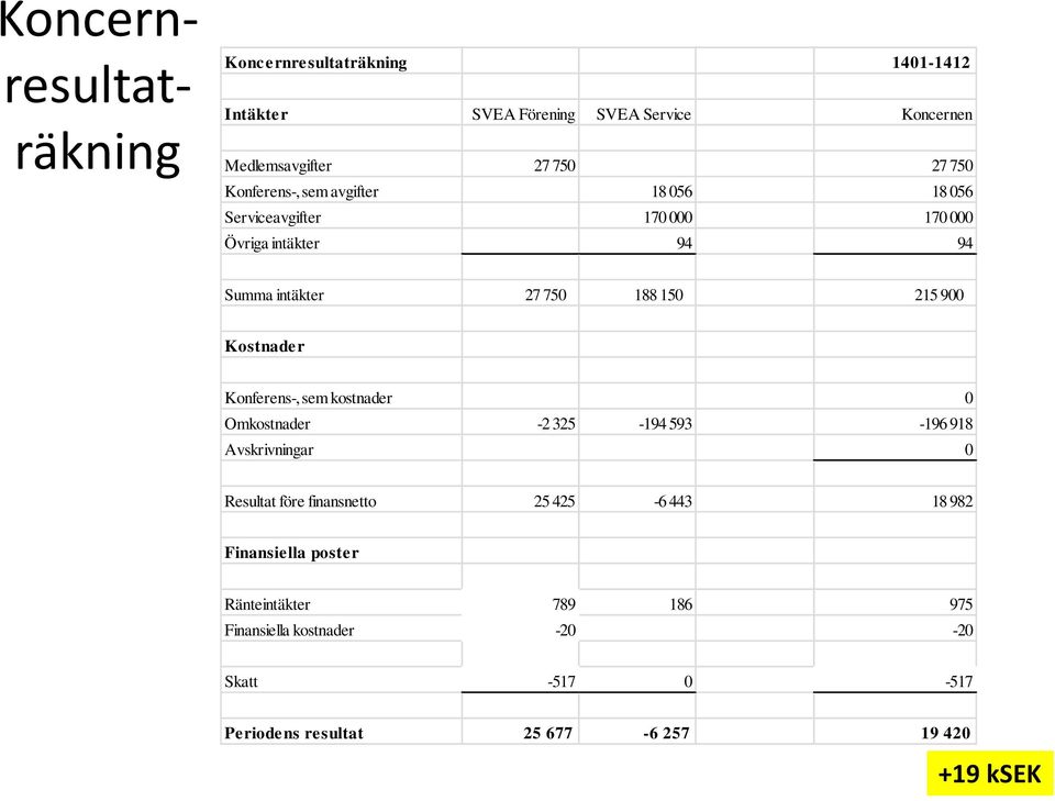 Kostnader Konferens-, sem kostnader 0 Omkostnader -2 325-194 593-196 918 Avskrivningar 0 Resultat före finansnetto 25 425-6 443 18 982