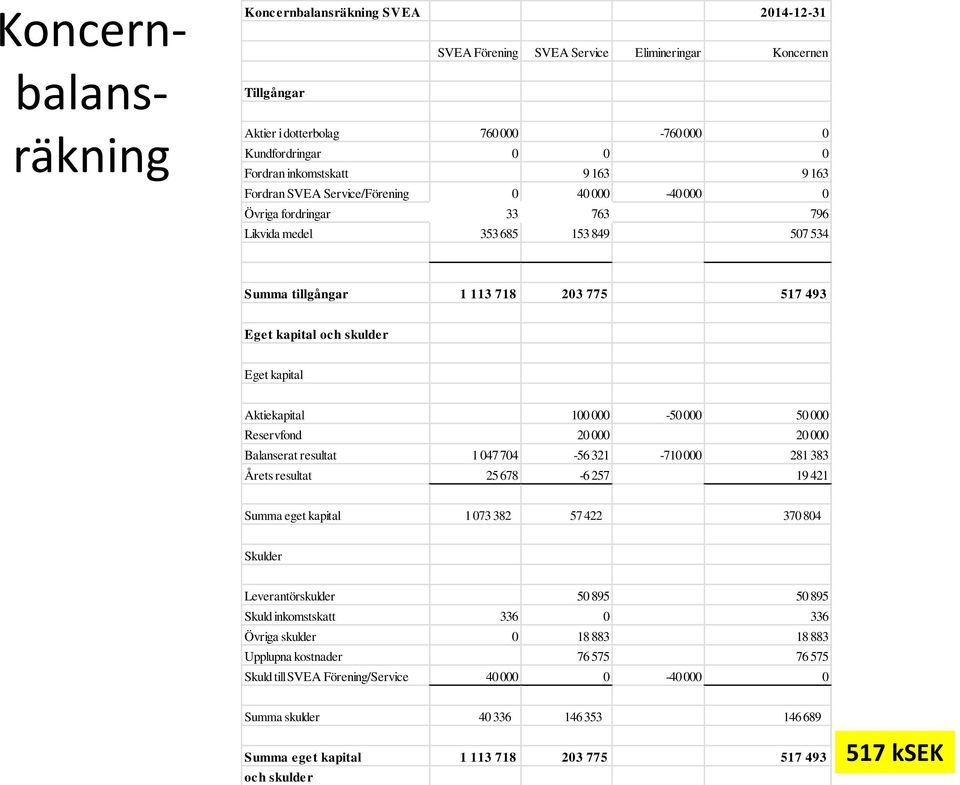 skulder Eget kapital Aktiekapital 100 000-50 000 50 000 Reservfond 20 000 20 000 Balanserat resultat 1 047 704-56 321-710 000 281 383 Årets resultat 25 678-6 257 19 421 Summa eget kapital 1 073 382