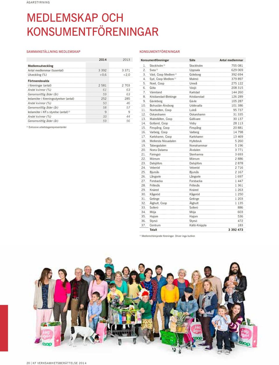 styrelse (antal) 1) 9 9 Andel kvinnor (%) 33 44 Genomsnittlig ålder (år) 59 56 1) Exklusive arbetstagarrepresentanter KONSUMENTFÖRENINGAR Konsumentföreningar Säte Antal medlemmar 1.