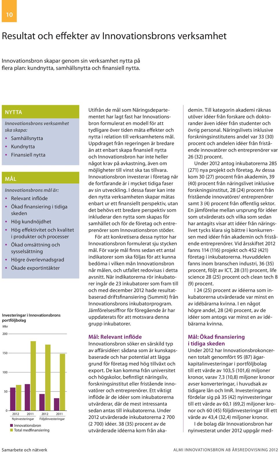 och kvalitet i produkter och processer Ökad omsättning och sysselsättning Högre överlevnadsgrad Ökade exportintäkter Investeringar i Innovationsbrons portföljbolag Mkr 200 150 100 50 0 2012 2011 2012