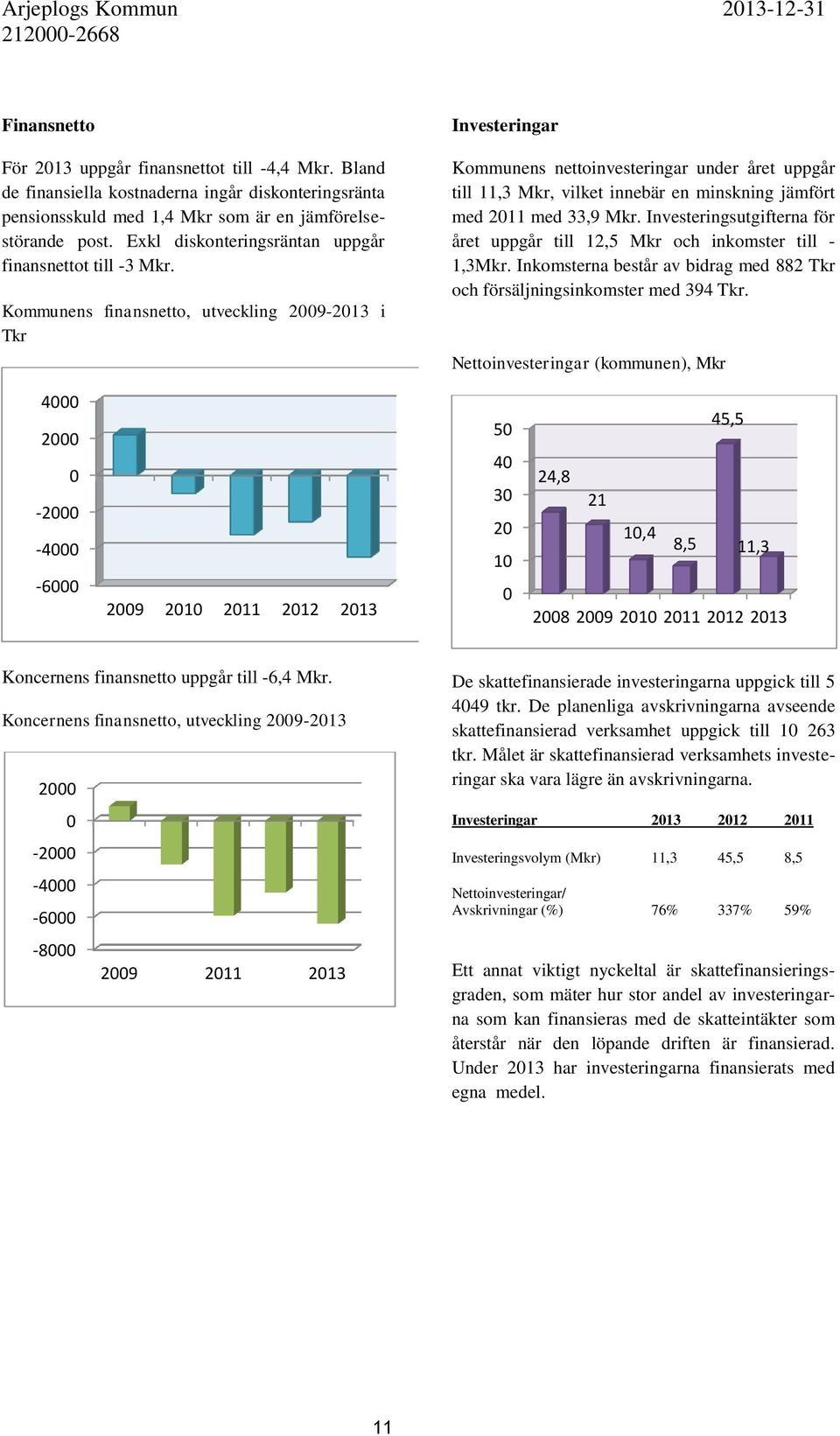 Kommunens finansnetto, utveckling 2009-2013 i Tkr Investeringar Kommunens nettoinvesteringar under året uppgår till 11,3 Mkr, vilket innebär en minskning jämfört med 2011 med 33,9 Mkr.