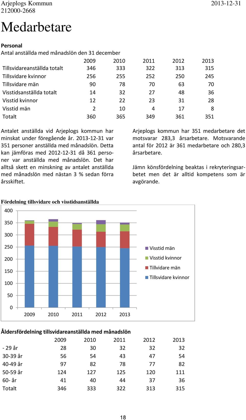 Arjeplogs kommun har minskat under föregående år. 2013-12-31 var 351 personer anställda med månadslön. Detta kan jämföras med 2012-12-31 då 361 personer var anställda med månadslön.