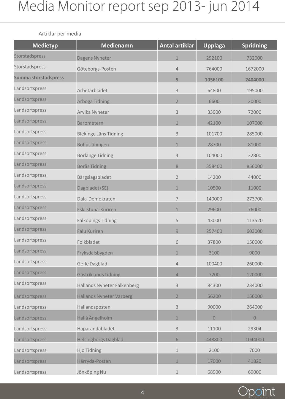 Blekinge Läns Tidning 3 101700 285000 Landsortspress Bohusläningen 1 28700 81000 Landsortspress Borlänge Tidning 4 104000 32800 Landsortspress Borås Tidning 8 358400 856000 Landsortspress