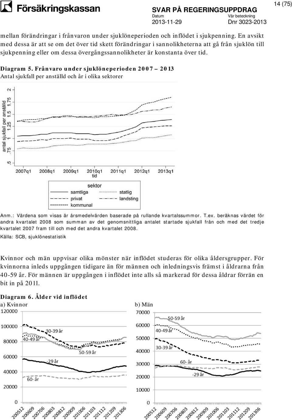 Frånvaro under sjuklöneperioden 2007 2013 Antal sjukfall per anställd och år i olika sektorer Anm.: Värdena som visas är årsmedelvärden baserade på rullande kvartalssummor. T.ex.