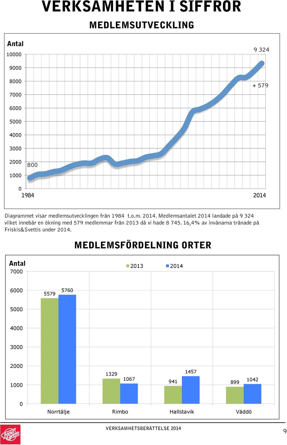 Medlemsantalet 2014 landade på 9 324 vilket innebär en ökning med 579 medlemmar från 2013 då vi hade 8 745.