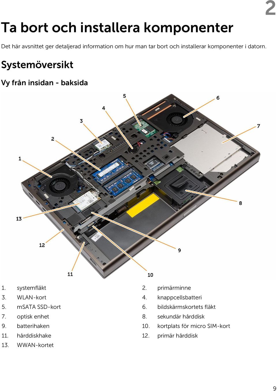 WLAN-kort 4. knappcellsbatteri 5. msata SSD-kort 6. bildskärmskortets fläkt 7. optisk enhet 8.