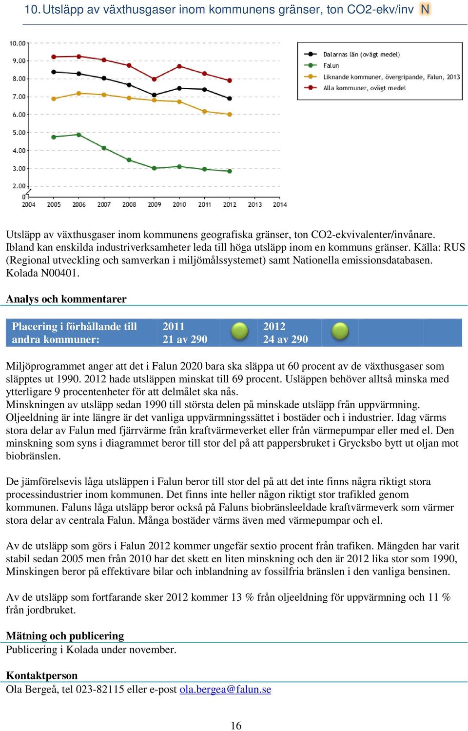Kolada N00401. 21 av 290 24 av 290 Miljöprogrammet anger att det i Falun 2020 bara ska släppa ut 60 procent av de växthusgaser som släpptes ut 1990. hade utsläppen minskat till 69 procent.