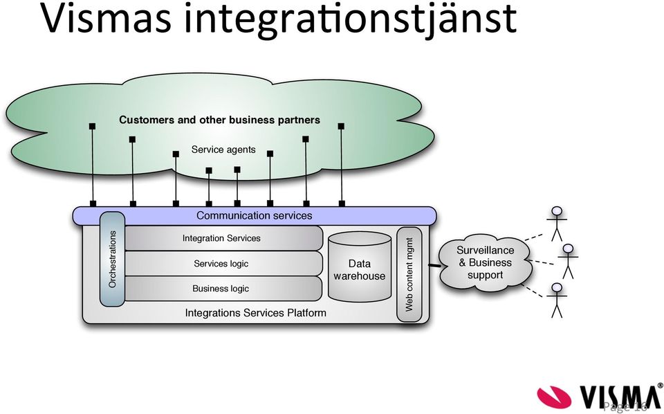 Services Services logic Business logic Integrations Services