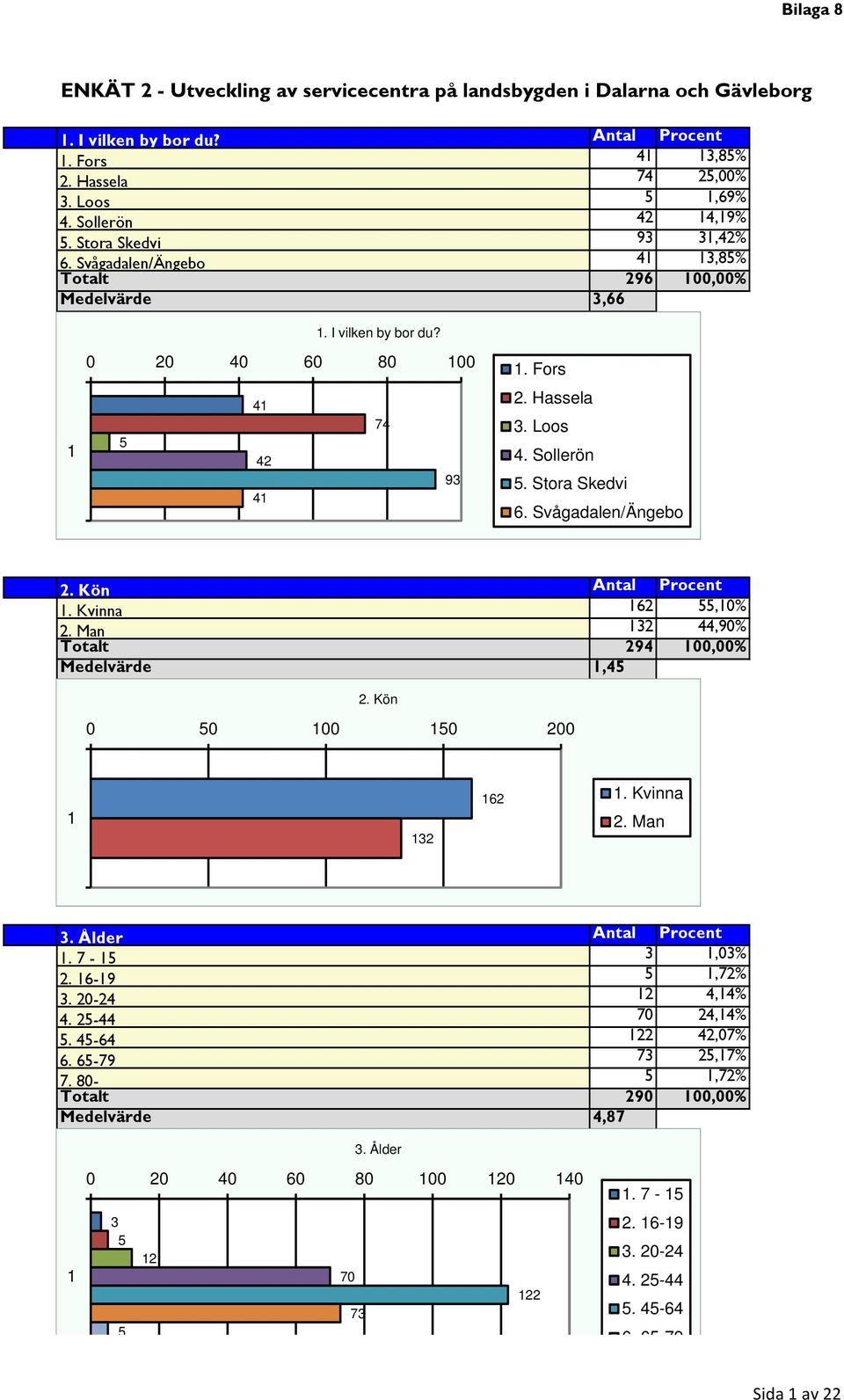 Svågadalen/Ängebo 2. Kön Antal Procent. Kvinna 62,0% 2. Man 32 44,90% Totalt 294 00,00% Medelvärde,4 2. Kön 0 0 00 0 200 32 62. Kvinna 2. Man 3. Ålder Antal Procent. 7-3,03% 2. 6-9,72% 3.