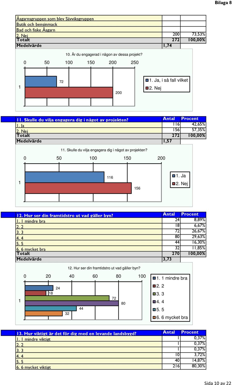 Skulle du vilja engagera dig i något av projekten? 0 0 00 0 200 6 6. Ja 2. Nej 2. Hur ser din framtidstro ut vad gäller byn? Antal Procent. mindre bra 24 8,89% 2. 2 8 6,67% 3. 3 72 26,67% 4.