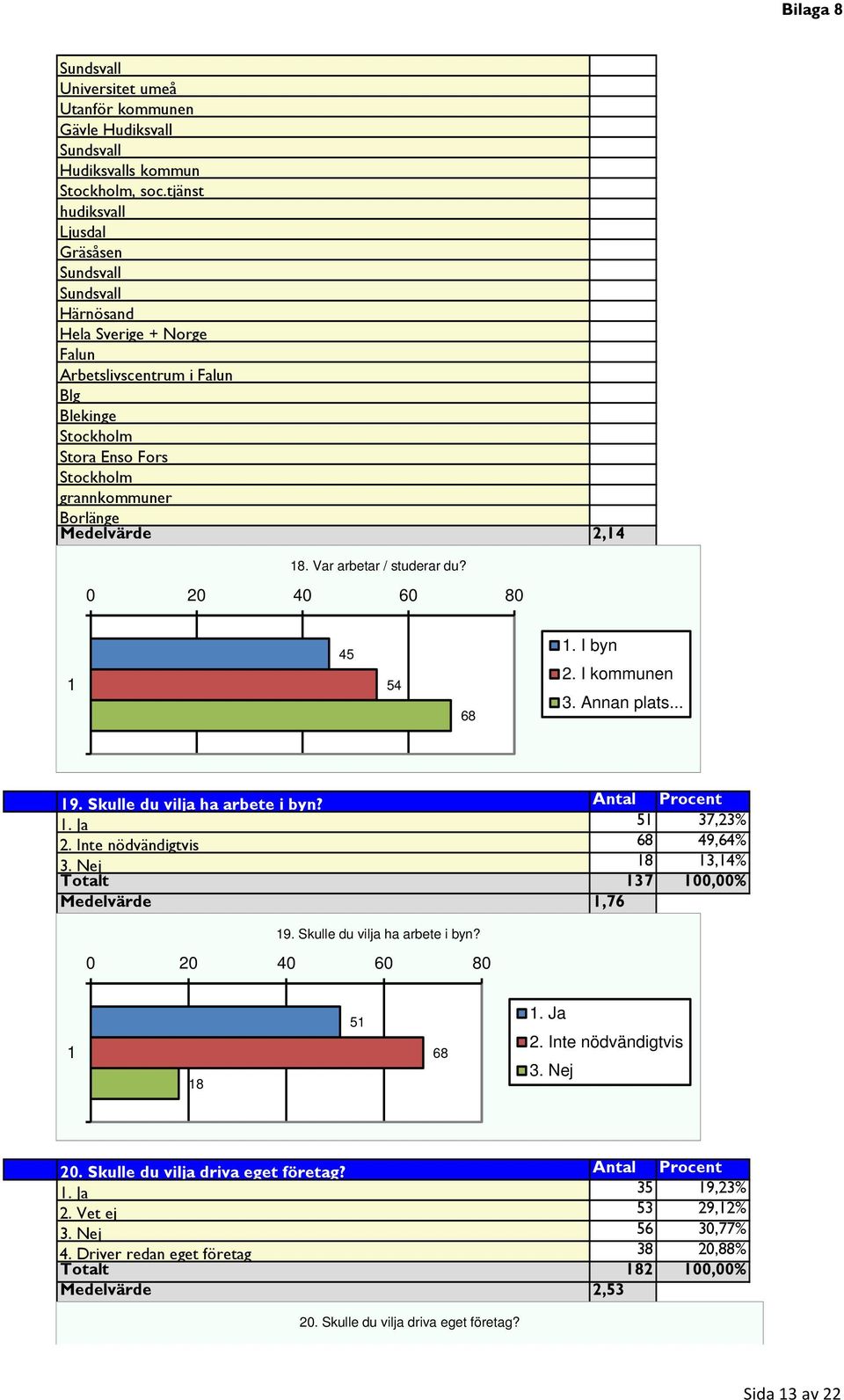 Medelvärde 2,4 8. Var arbetar / studerar du? 0 20 40 60 80 4 4 68. I byn 2. I kommunen 3. Annan plats... 9. Skulle du vilja ha arbete i byn? Antal Procent. Ja 37,23% 2. Inte nödvändigtvis 68 49,64% 3.