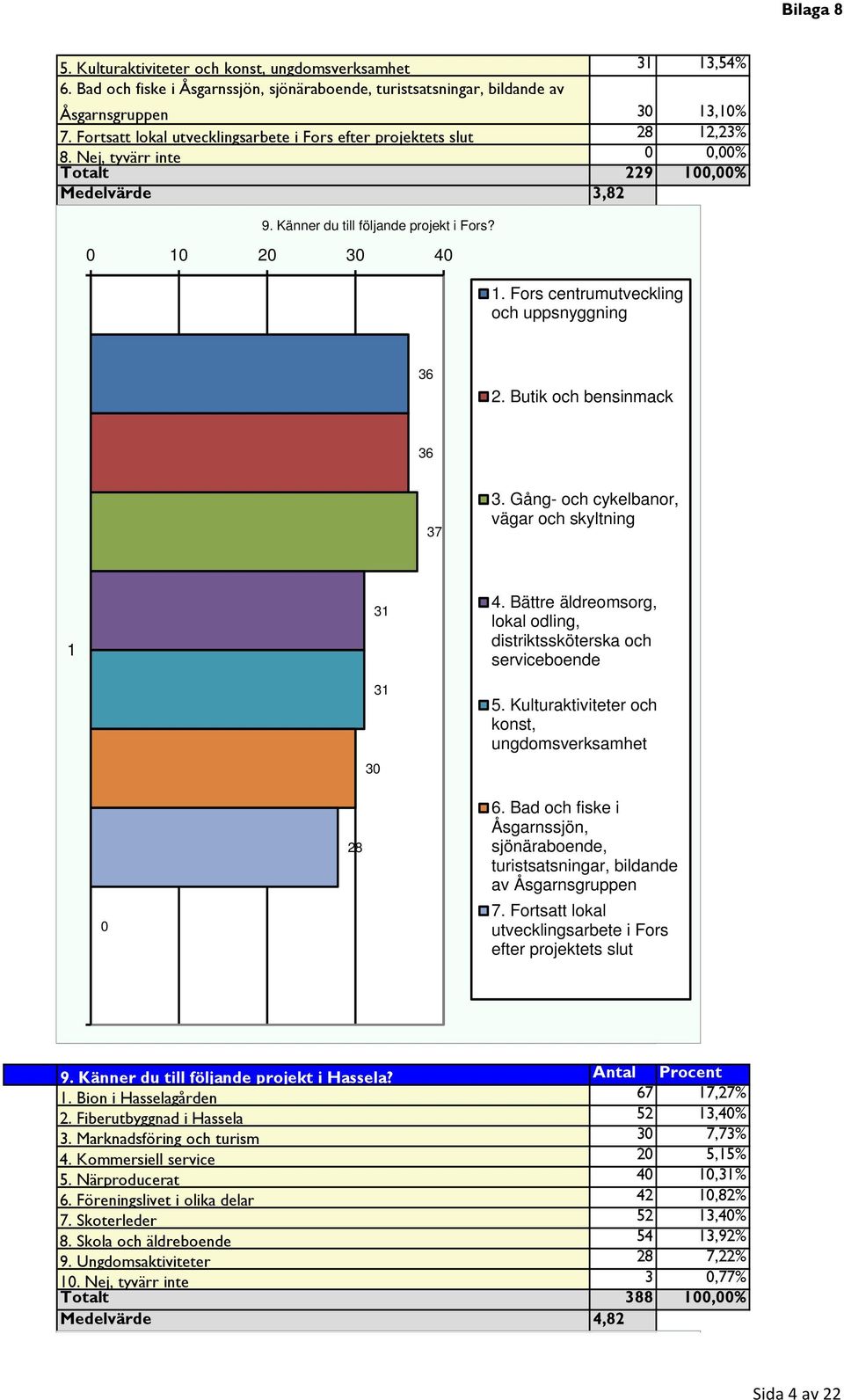 Fors centrumutveckling och uppsnyggning 36 2. Butik och bensinmack 36 37 3. Gång- och cykelbanor, vägar och skyltning 30 3 3 4. Bättre äldreomsorg, lokal odling, distriktssköterska och serviceboende.