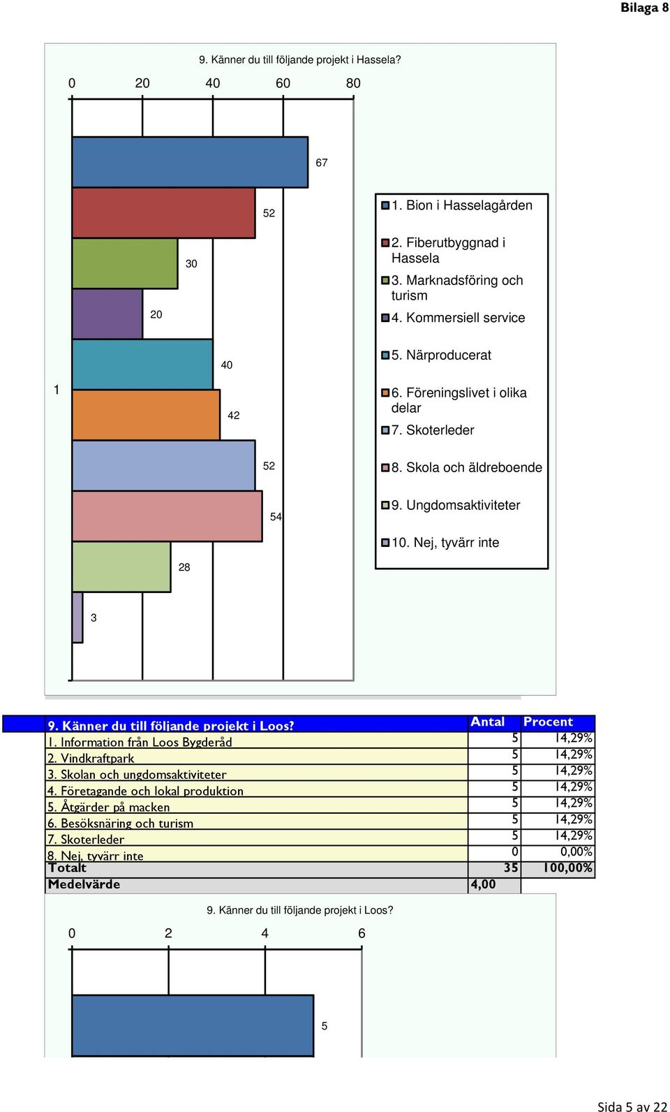 Antal Procent. Information från Loos Bygderåd 4,29% 2. Vindkraftpark 4,29% 3. Skolan och ungdomsaktiviteter 4,29% 4. Företagande och lokal produktion 4,29%.