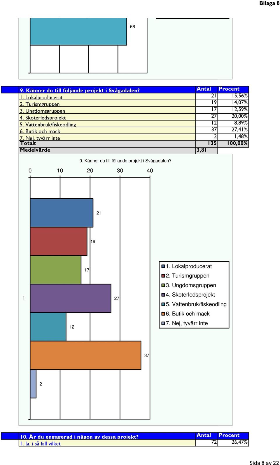 Känner du till följande projekt i Svågadalen? 0 0 20 30 40 2 9 2 7 27. Lokalproducerat 2. Turismgruppen 3. Ungdomsgruppen 4. Skoterledsprojekt.