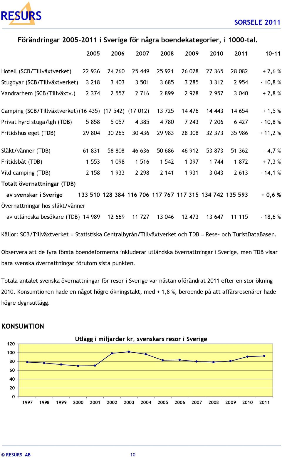 954-10,8 % Vandrarhem (SCB/Tillväxtv.