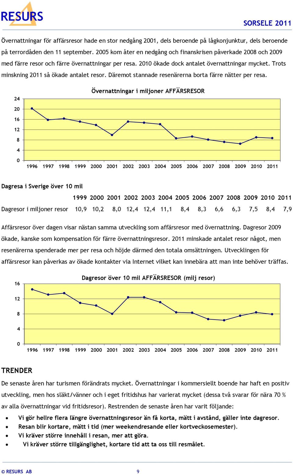 Trots minskning 2011 så ökade antalet resor. Däremot stannade resenärerna borta färre nätter per resa.