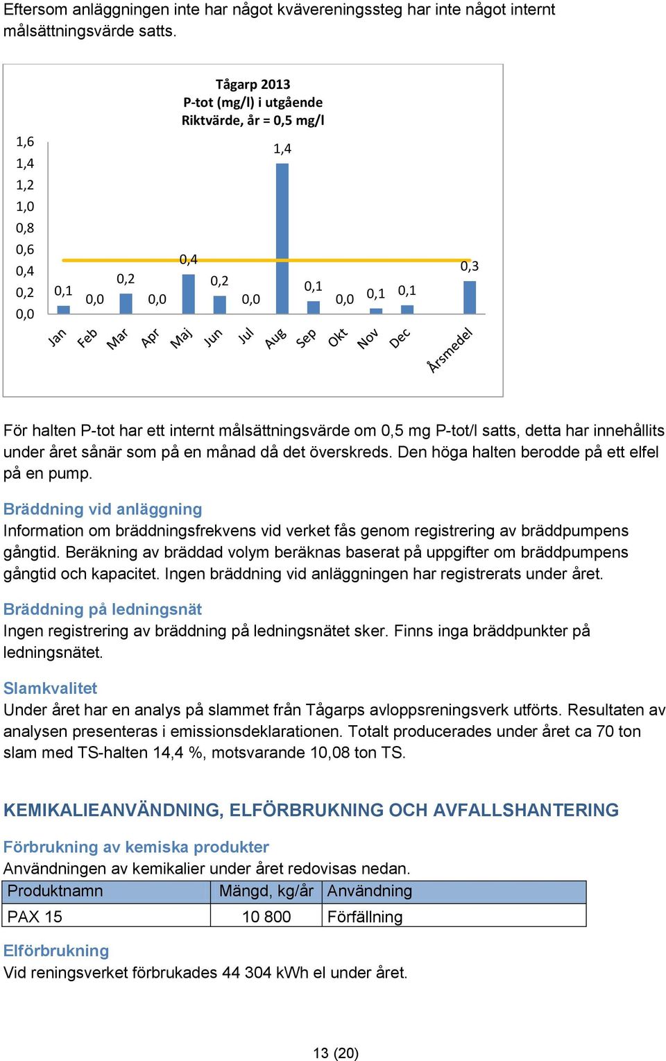 satts, detta har innehållits under året sånär som på en månad då det överskreds. Den höga halten berodde på ett elfel på en pump.