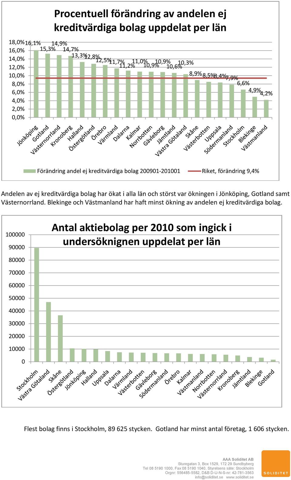 i alla län och störst var ökningen i Jönköping, Gotland samt Västernorrland. Blekinge och Västmanland har haft minst ökning av andelen ej kreditvärdiga bolag.