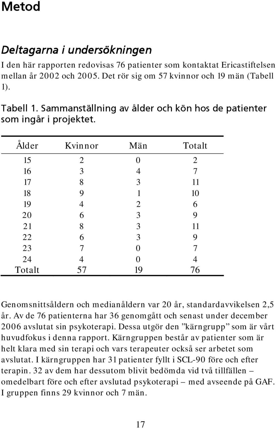Ålder Kvinnor Män Totalt 15 2 0 2 16 3 4 7 17 8 3 11 18 9 1 10 19 4 2 6 20 6 3 9 21 8 3 11 22 6 3 9 23 7 0 7 24 4 0 4 Totalt 57 19 76 Genomsnittsåldern och medianåldern var 20 år, standardavvikelsen
