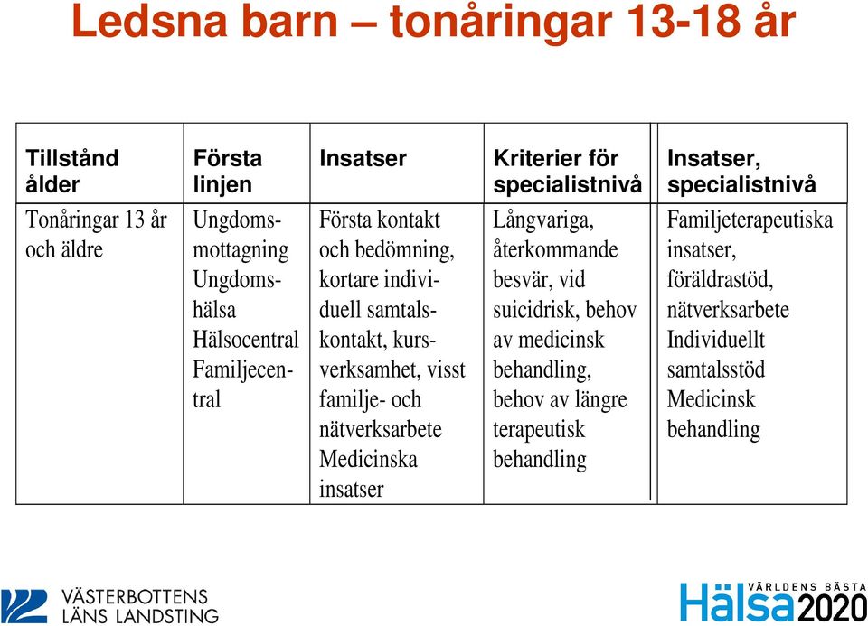 Medicinska insatser Kriterier för specialistnivå Långvariga, återkommande besvär, vid suicidrisk, behov av medicinsk behandling, behov av