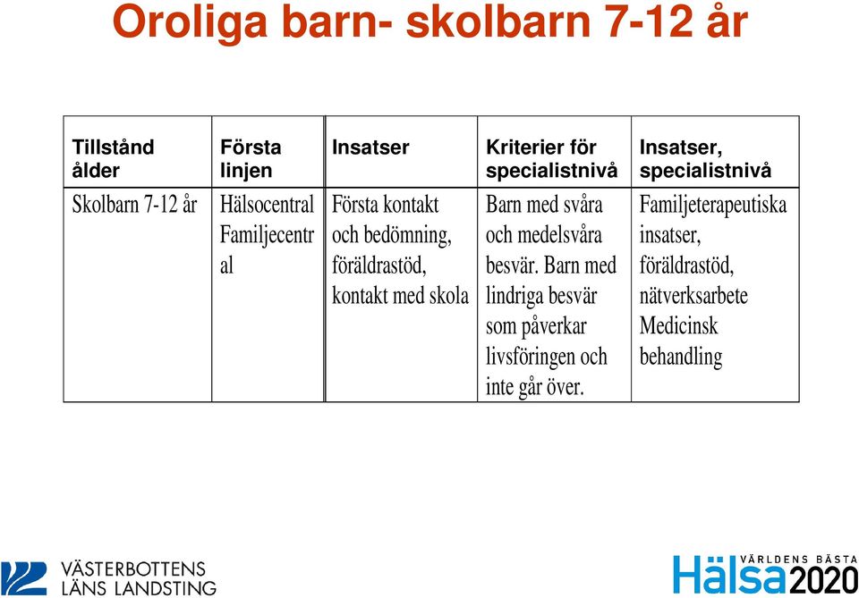 Barn med svåra och medelsvåra besvär.