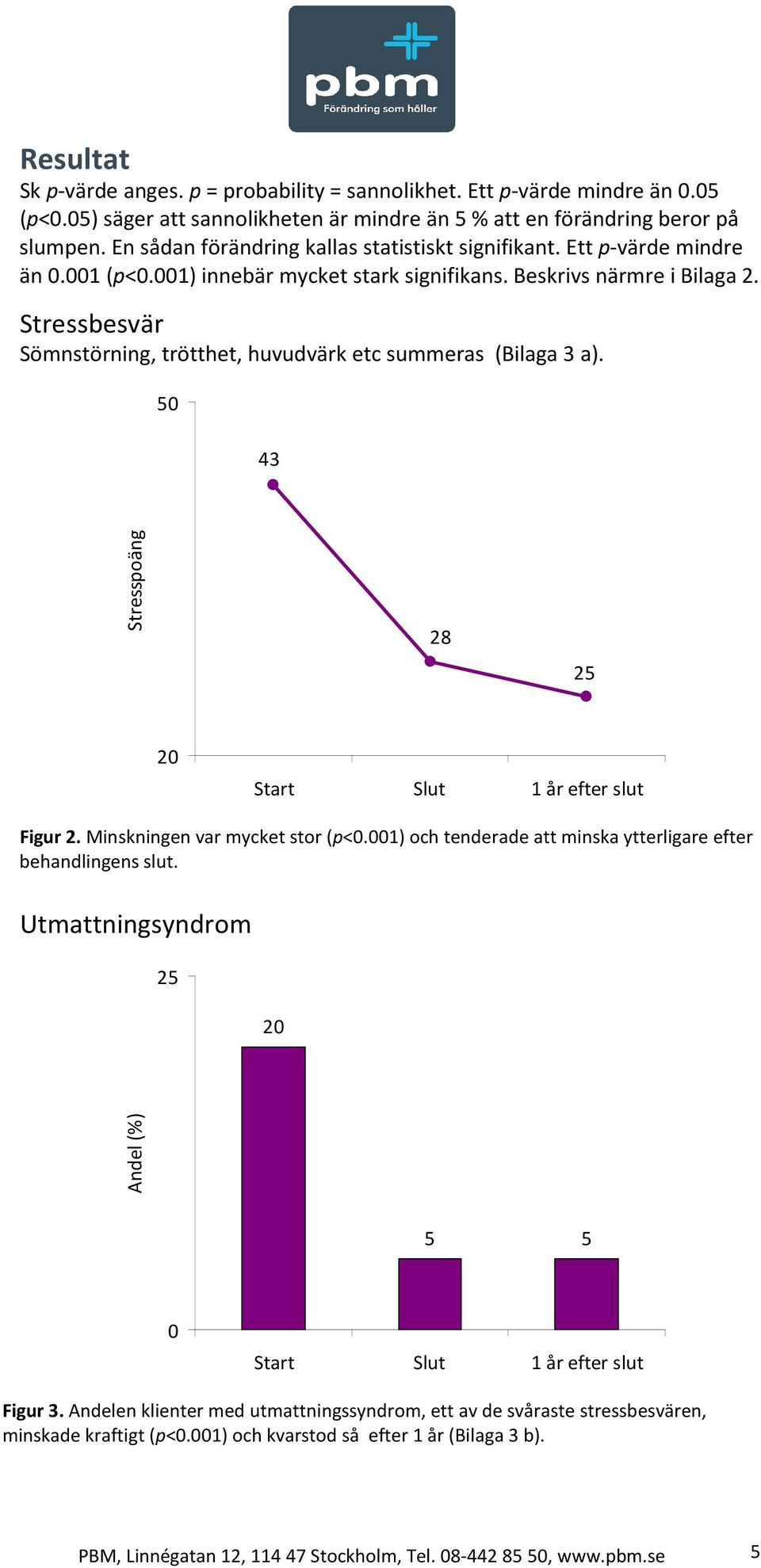 Stressbesvär Sömnstörning, trötthet, huvudvärk etc summeras (Bilaga 3 a). 5 43 Stresspoäng 28 25 2 Start Slut 1 år efter slut Figur 2. Minskningen var mycket stor (p<.
