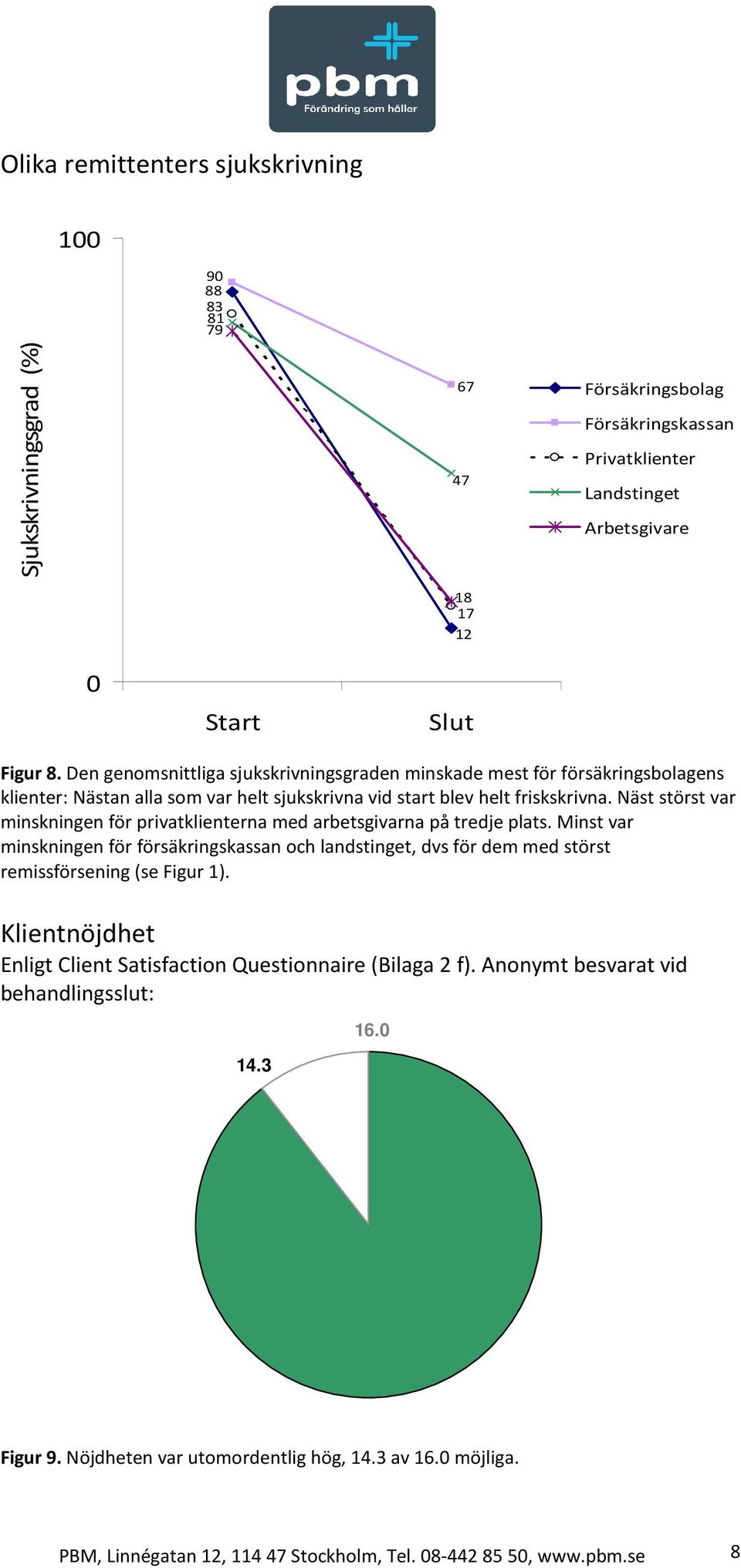 Näst störst var minskningen för privatklienterna med arbetsgivarna på tredje plats. Minst var minskningen för försäkringskassan och landstinget, dvs för dem med störst remissförsening (se Figur 1).