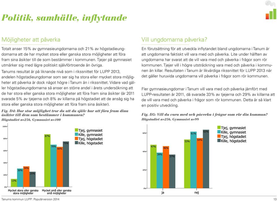 Tanums resultat är på liknande nivå som i rikssnittet för LUPP 2013, andelen högstadieungdomar som ser sig ha stora eller mycket stora möjligheter att påverka är dock något högre i Tanum än i