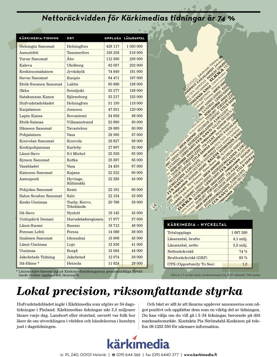 Karjalainen Joensuu 47 351 120 000 Lapin Kansa Rovaniemi 34 658 88 000 Etelä-Saimaa Villmanstrand 32 690 80 000 Hämeen Sanomat Tavastehus 29 860 80 000 Pohjalainen Vasa 29 565 87 000 Kouvolan Sanomat