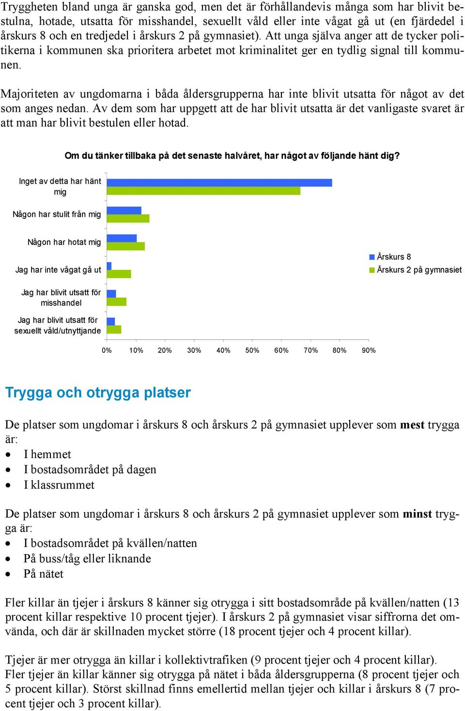 Majoriteten av ungdomarna i båda åldersgrupperna har inte blivit utsatta för något av det som anges nedan.